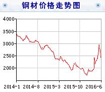 橋架價(jià)格下降行情降到何時(shí)休？